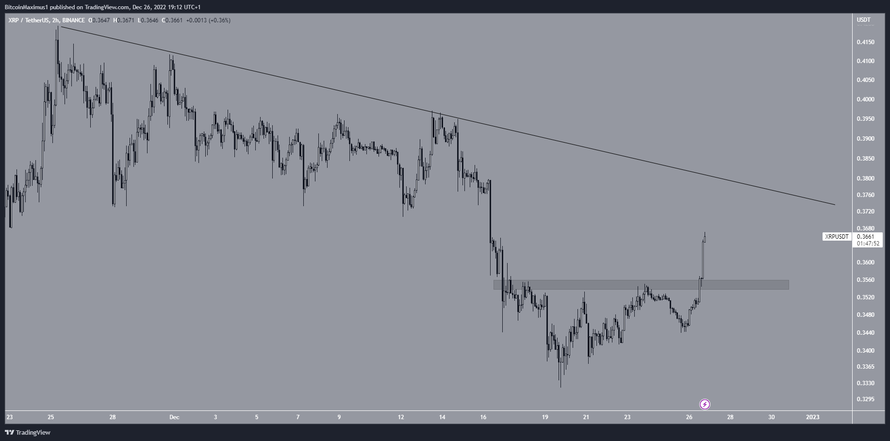 Short-Term XRP resistance