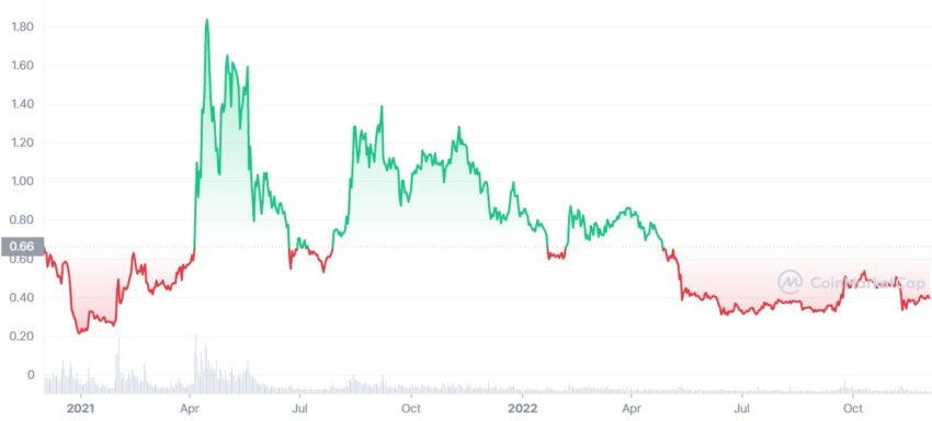 Ripple XRP Price Performance