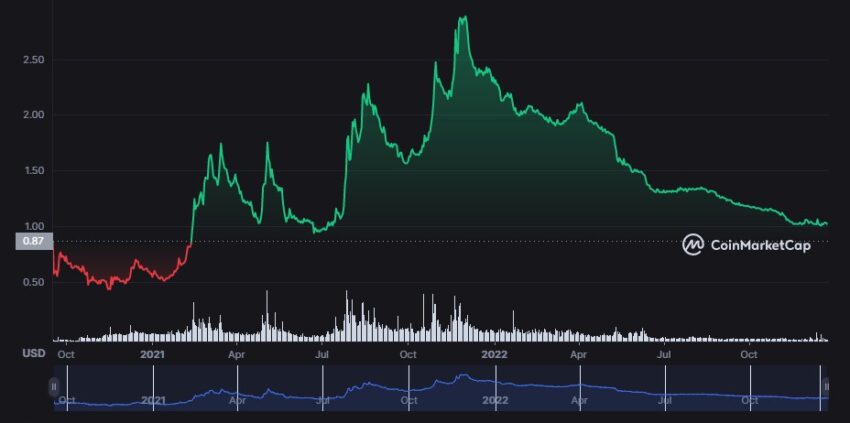 Coinmarketcap GHST Aavegotchi guide