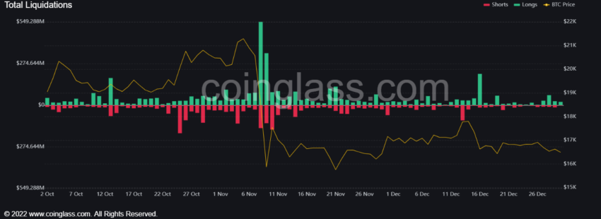 Ethereum Liquidations via Coinglass