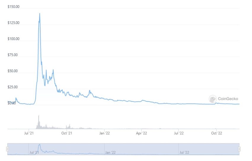 CoinGecko: Cryptoblades guide price history