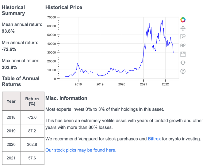 Bitcoin’s total annual returns YTD