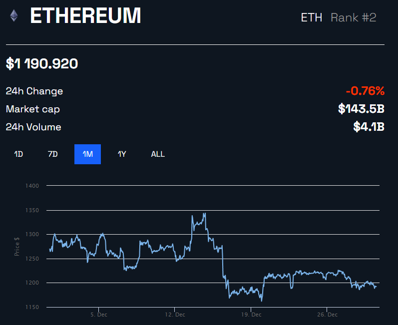ETH Price Chart by BeInCrypto