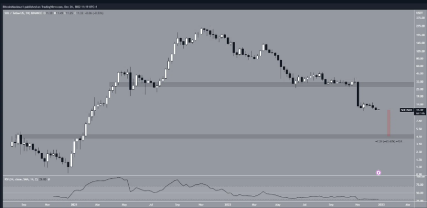 SOL/USD Weekly Chart