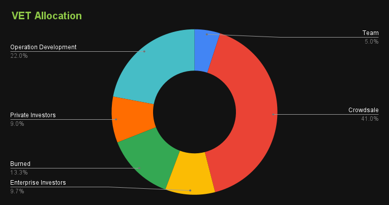 VeChain token allocation.
