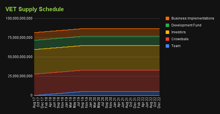 VET supply schedule