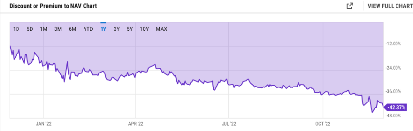 GBTC has reached a record discount of ~43% relative to the price of Bitcoin
