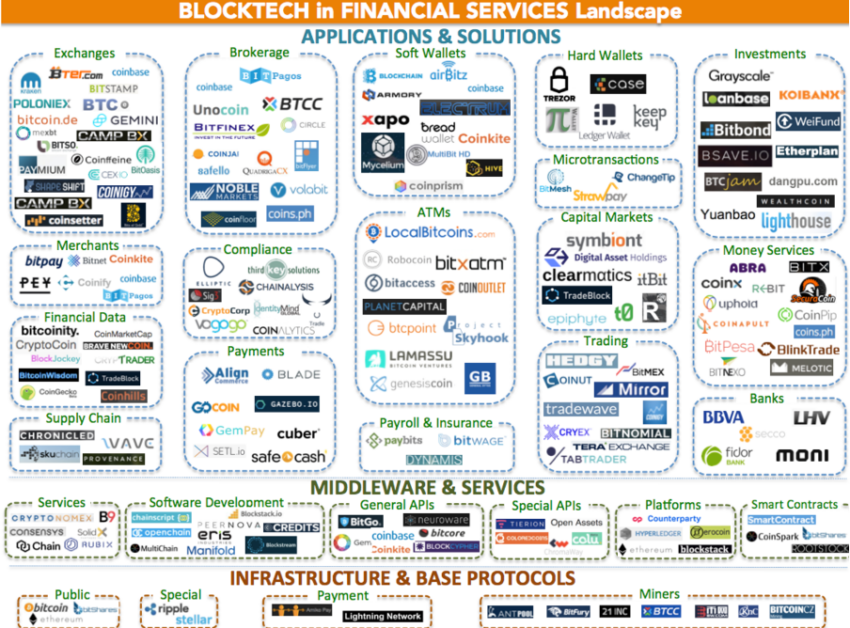Fintech and Blockchain vs. Traditional banking)
