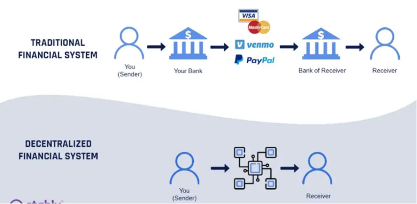 Decentralized Finance vs. Traditional Finance