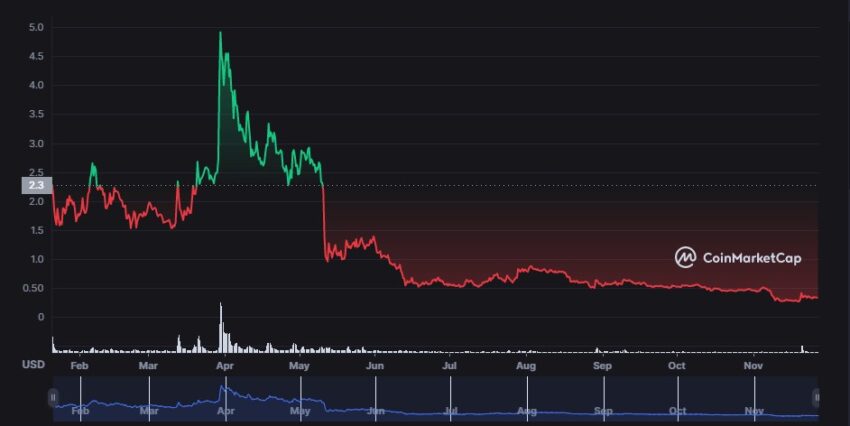 League of kingdoms LOKA price history