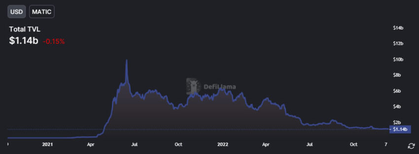 DeFi total value locked on Polygon Chart by DeFiLlama