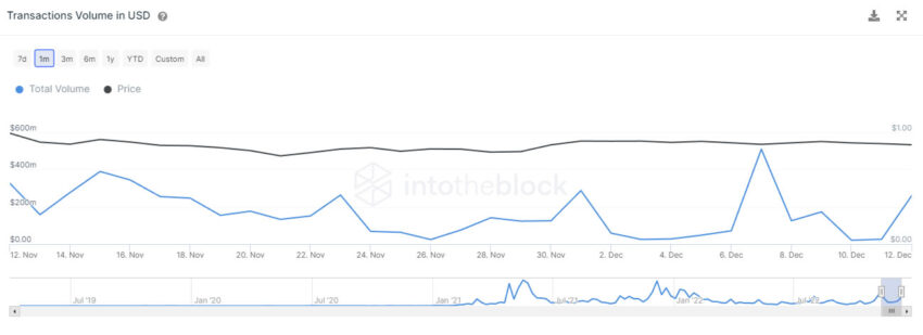 Polygon transaction volumes - 1 month Chart by IntoTheBlock
