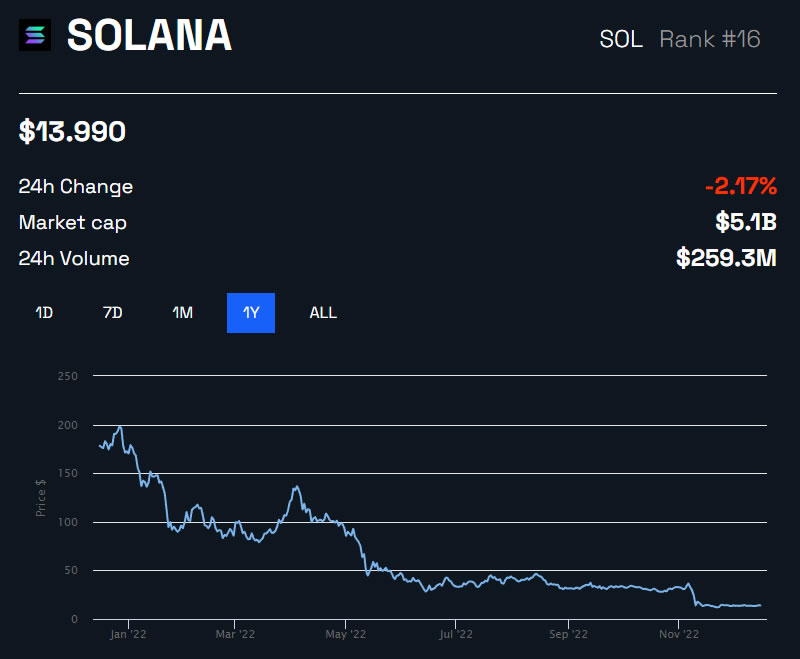 Solana price 1 year chart chart by BeInCrypto