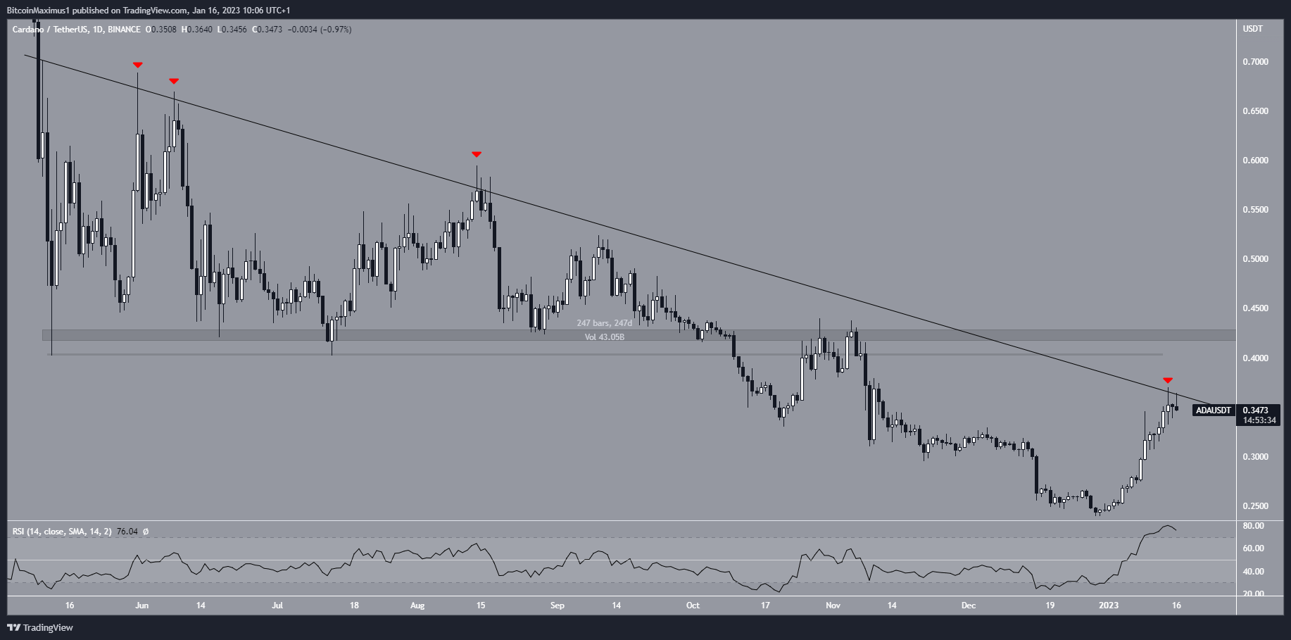 Cardano (ADA) Daily Price