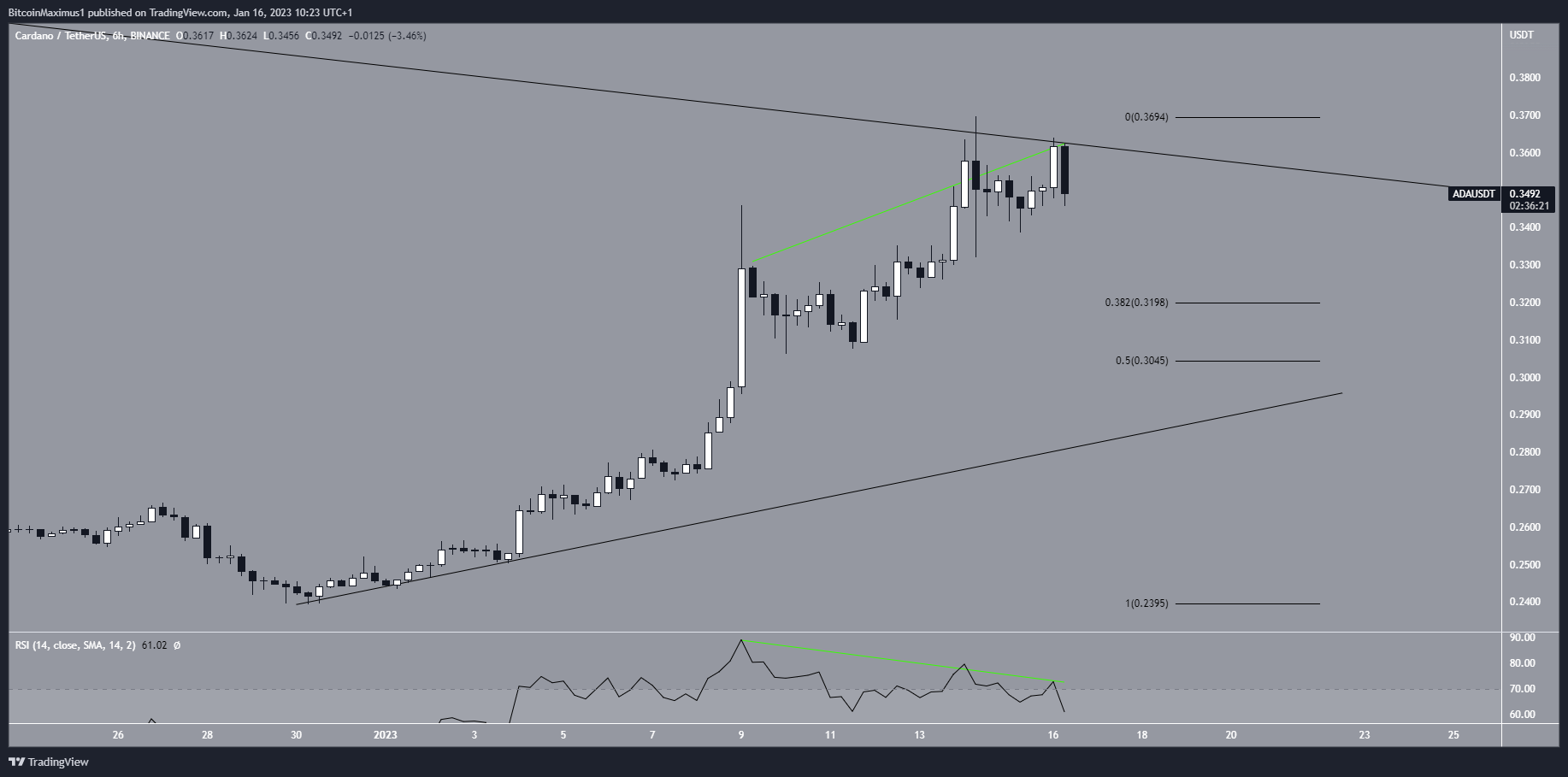 Cardano (ADA) Short-Term Chart