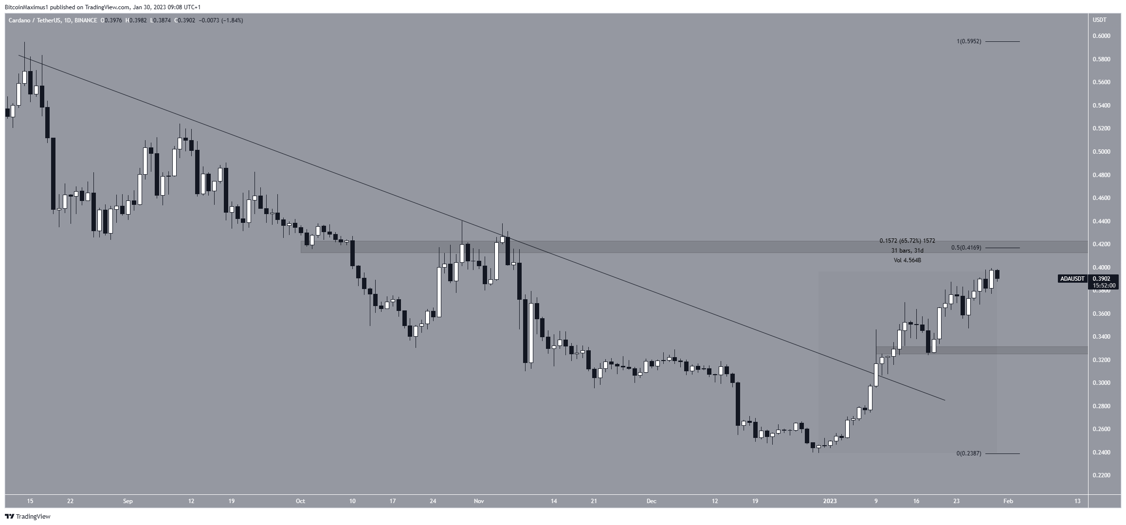 Cardano (ADA) Daily Price