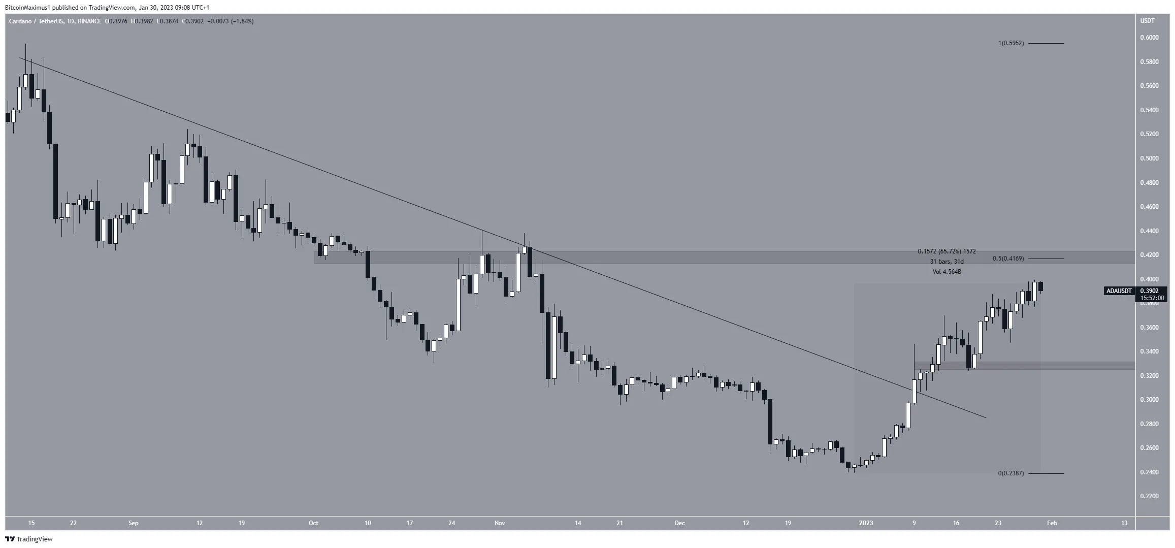 Cardano (ADA) Daily Price
