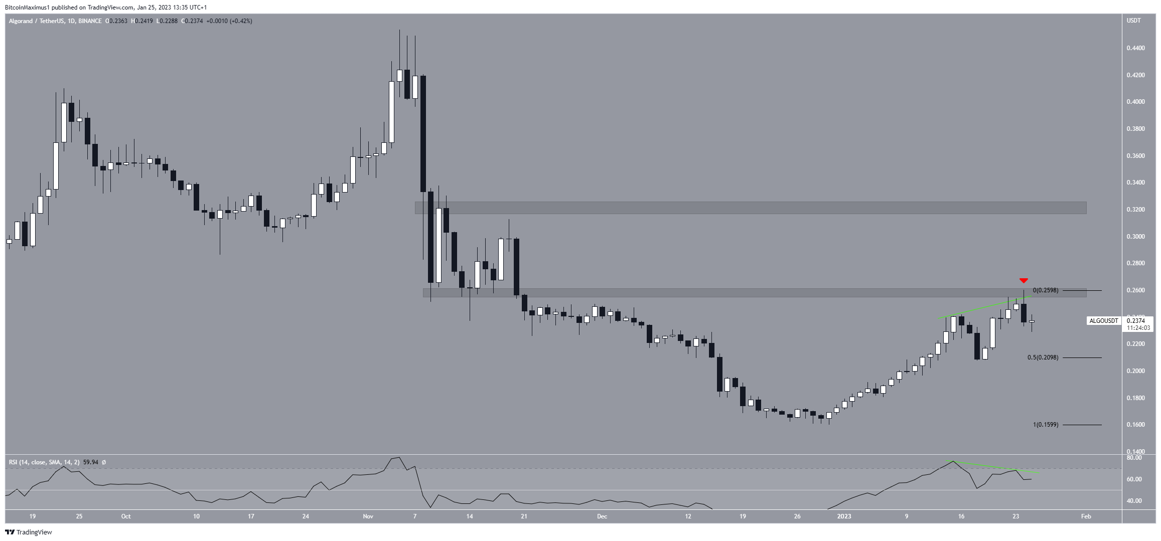 Algorand (ALGO) Short-Term Price Prediction