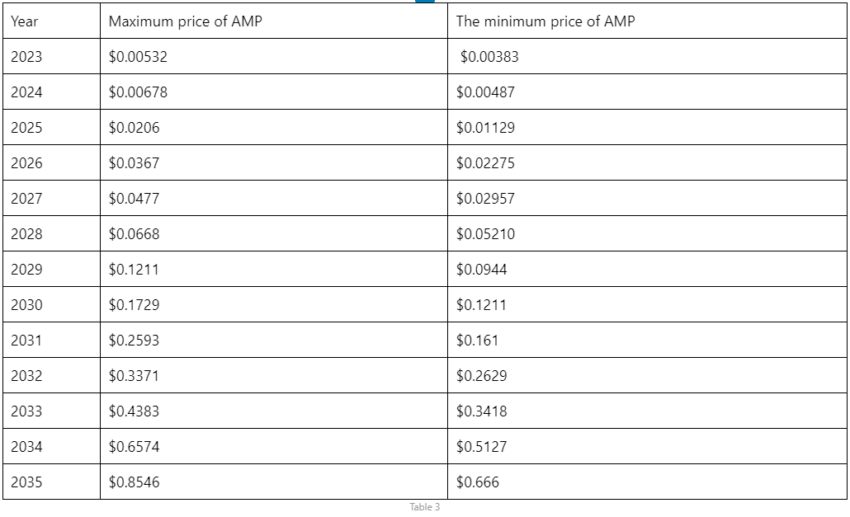 Amp (AMP) Price Prediction 2024/2025/2030