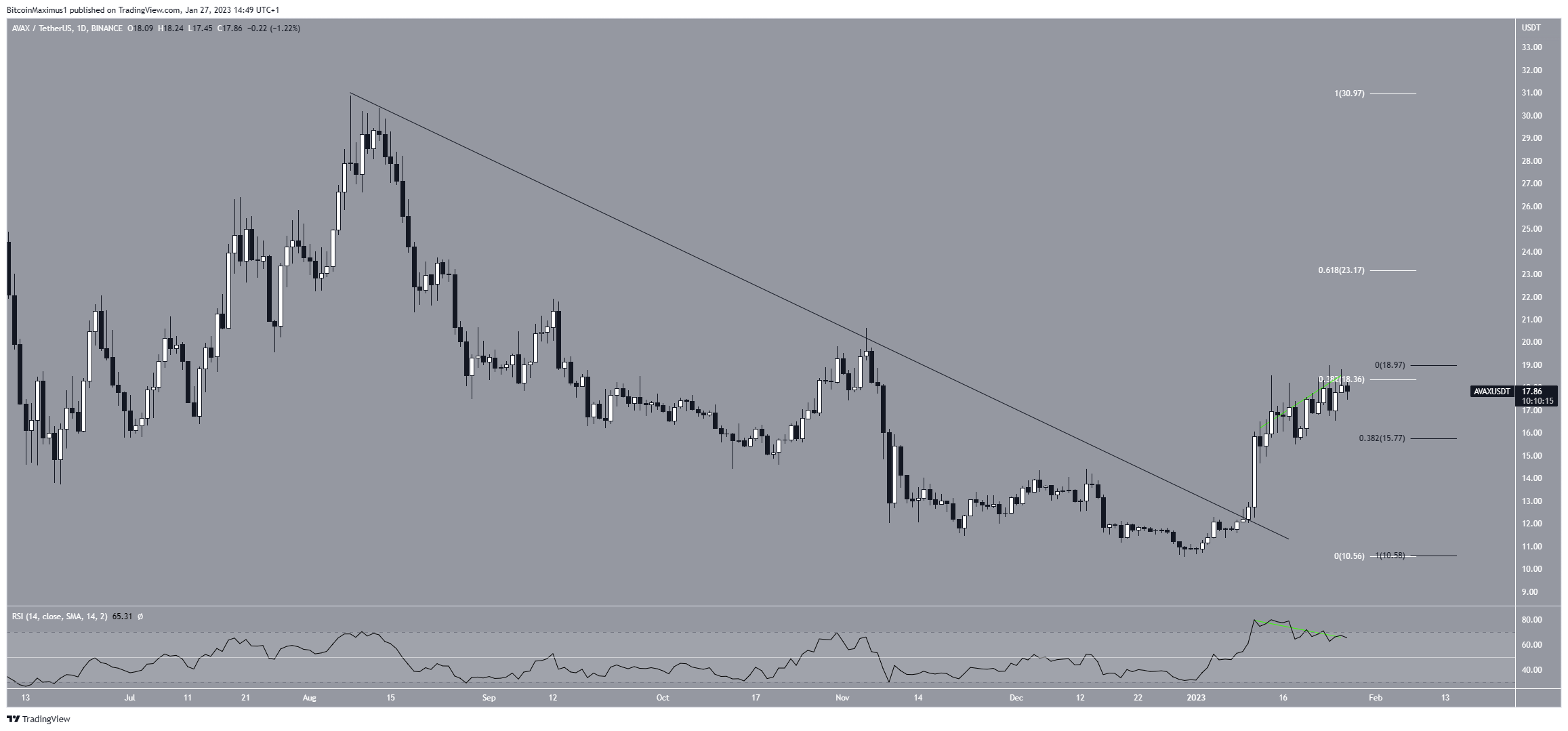 Avalanche (AVAX) Price Breakout