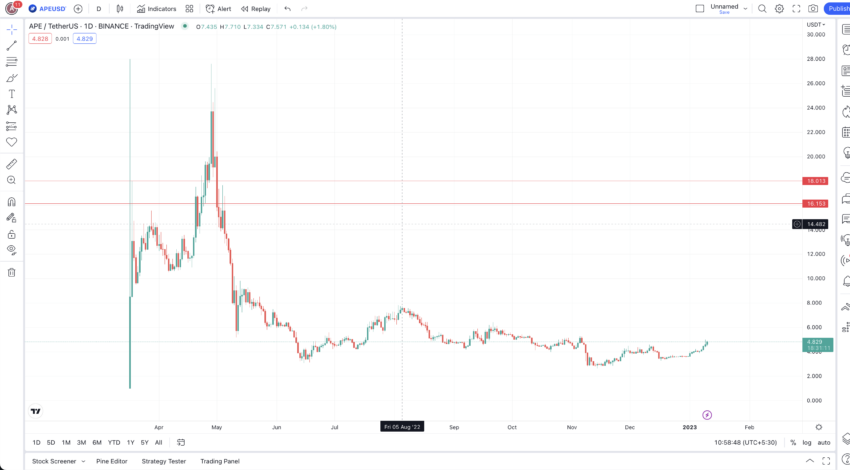 ApeCoin APE Price Prediction 2024 2025 2030