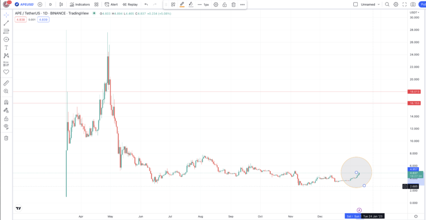 ApeCoin APE Price Prediction 2024 2025 2030