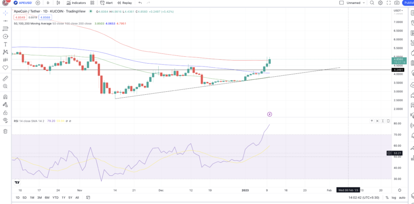 ApeCoin APE Price Prediction 2024 2025 2030