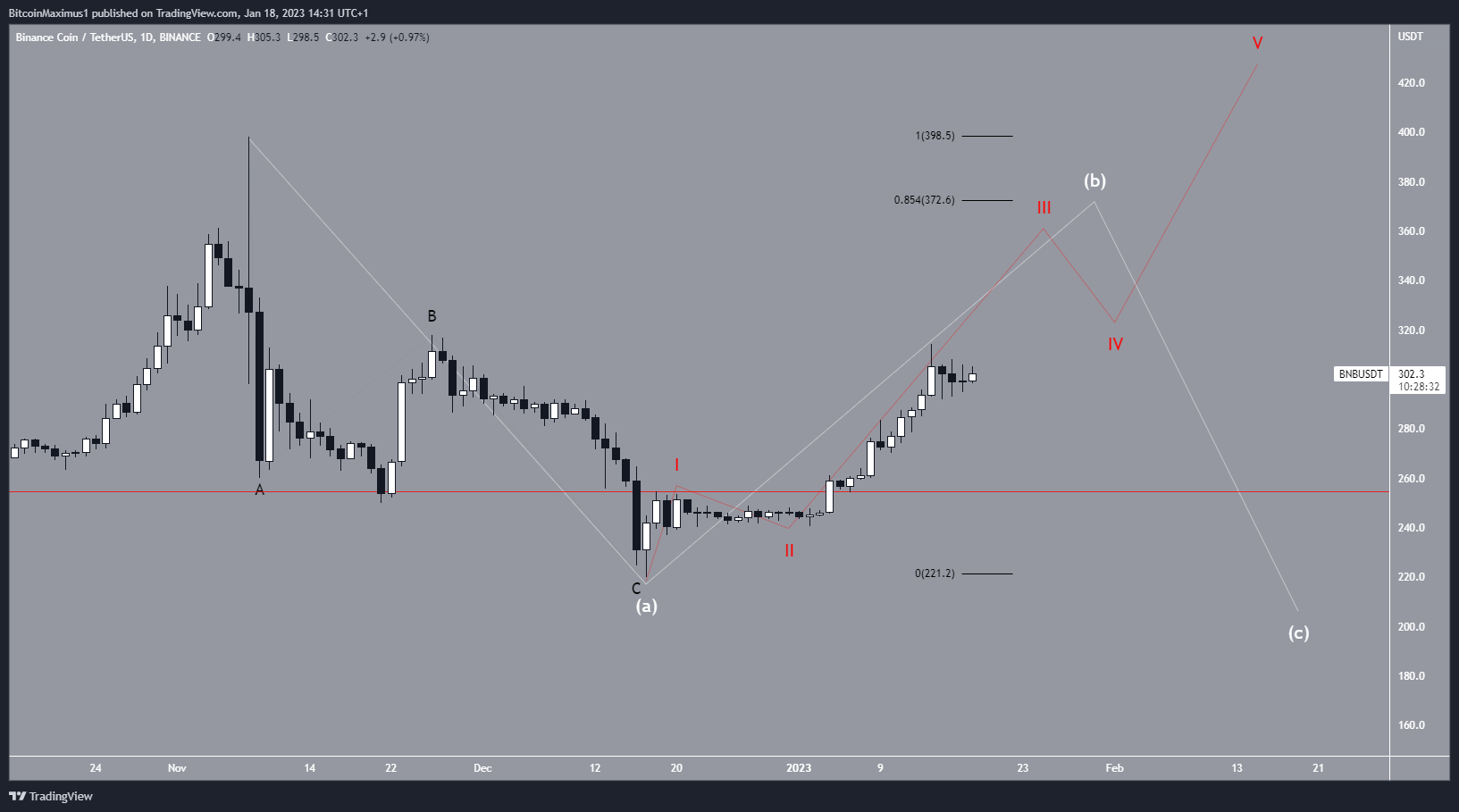 Binance Coin (BNB) Wave Count