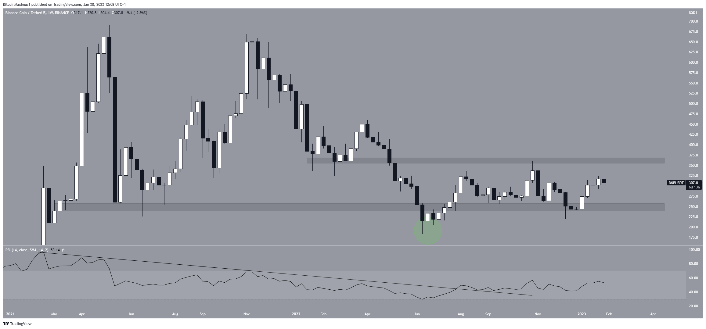 Binance Coin Weekly Movement