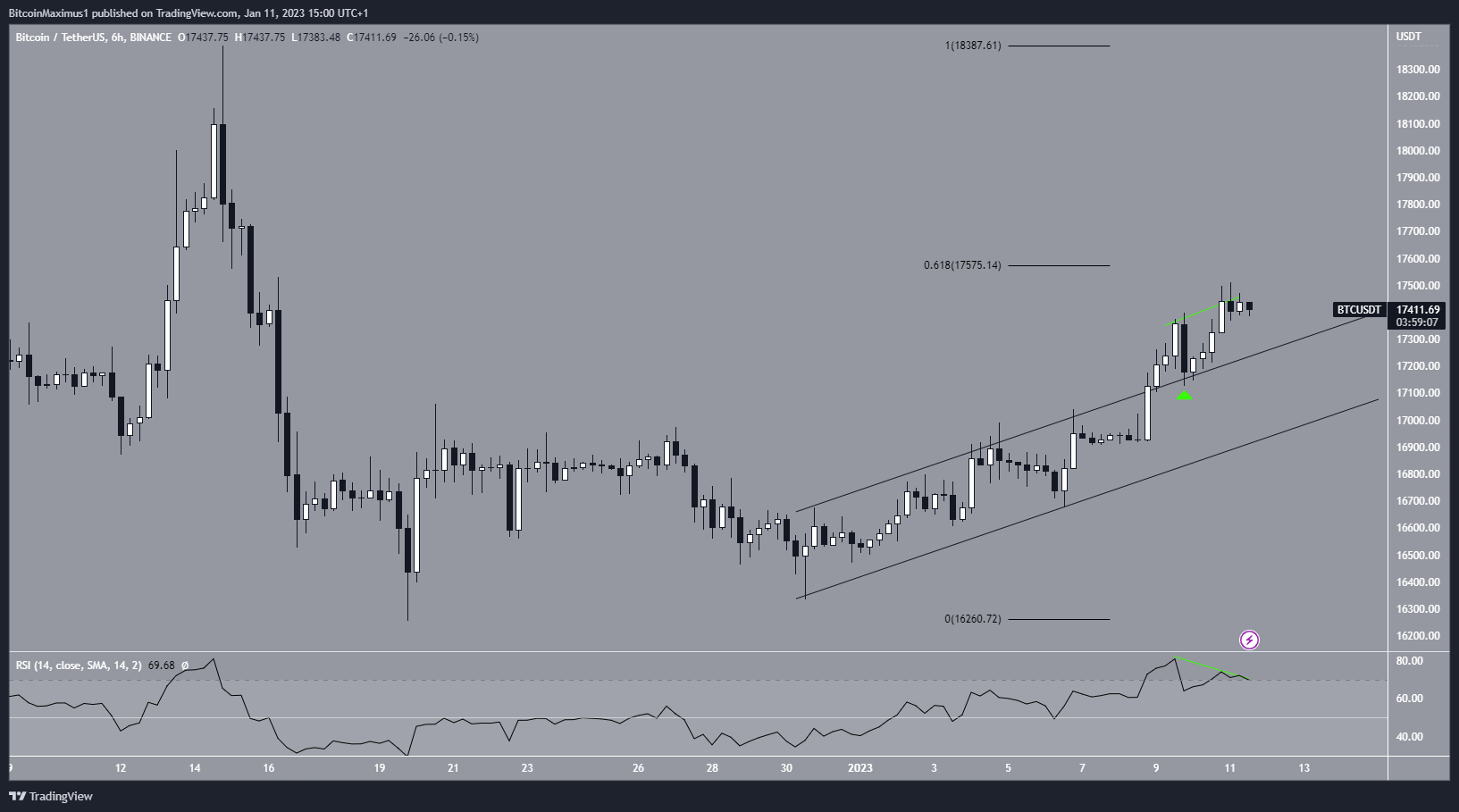 Bitcoin (BTC) Price Channel