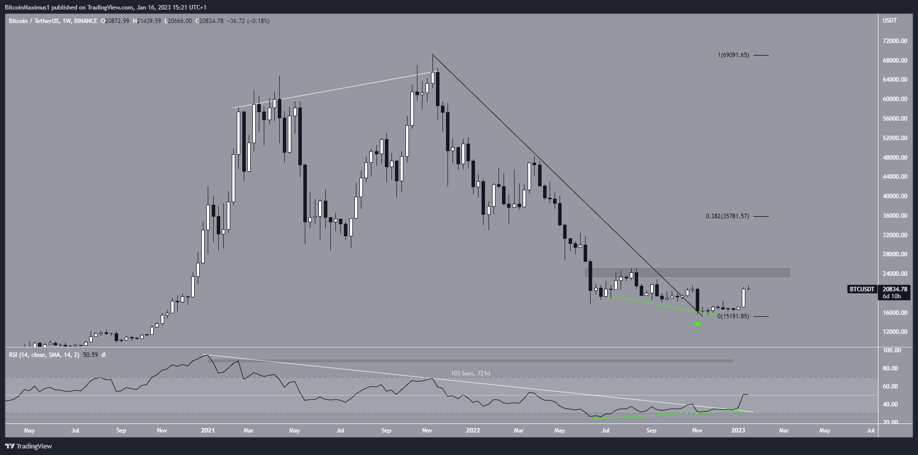 Bitcoin (BTC) Price Resistance Line