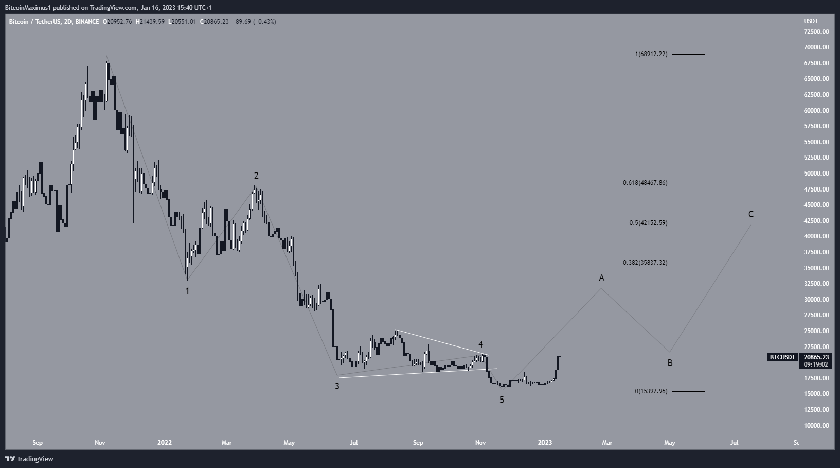 Bitcoin (BTC) Wave Count