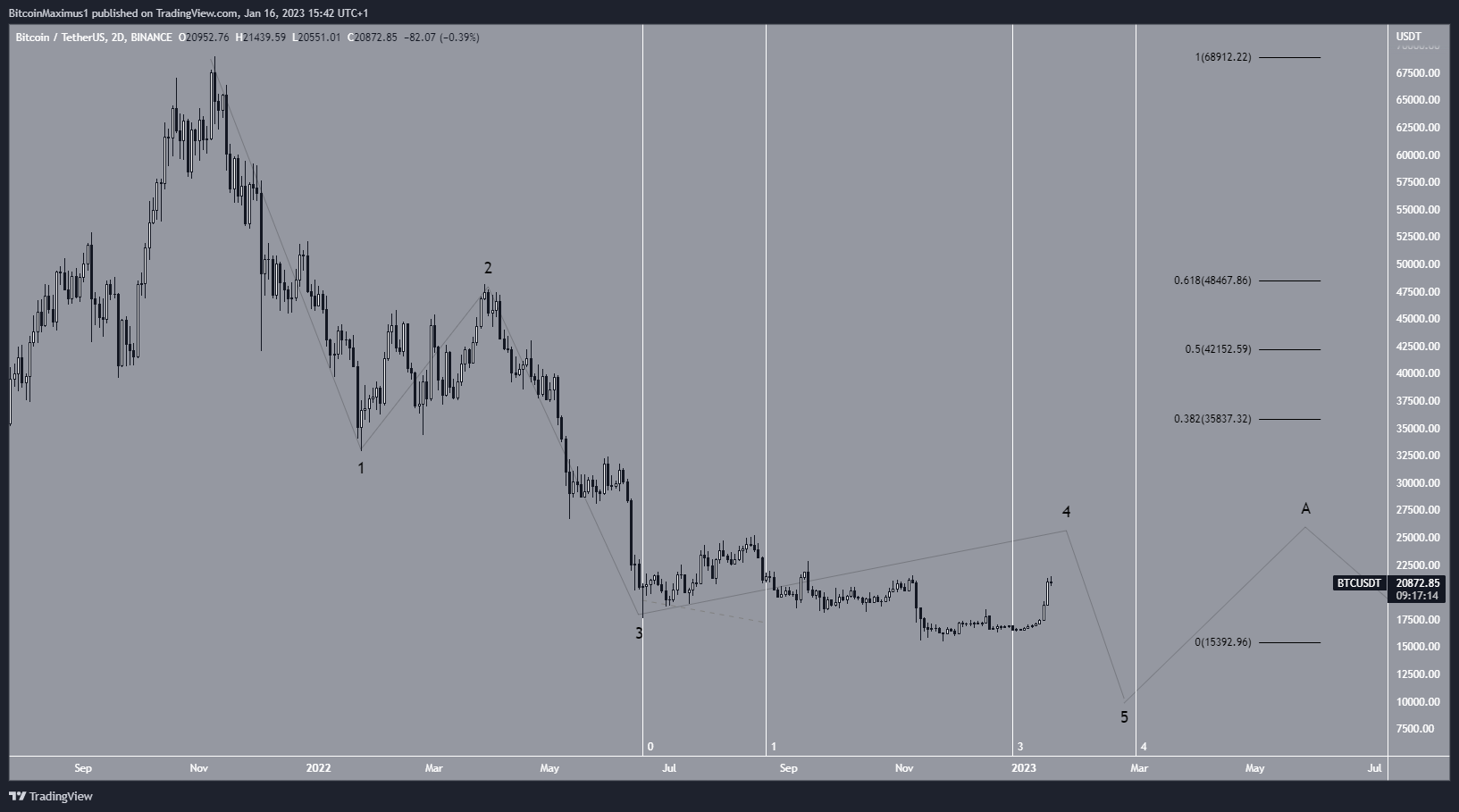 Bitcoin (BTC) Alternative Wave Count