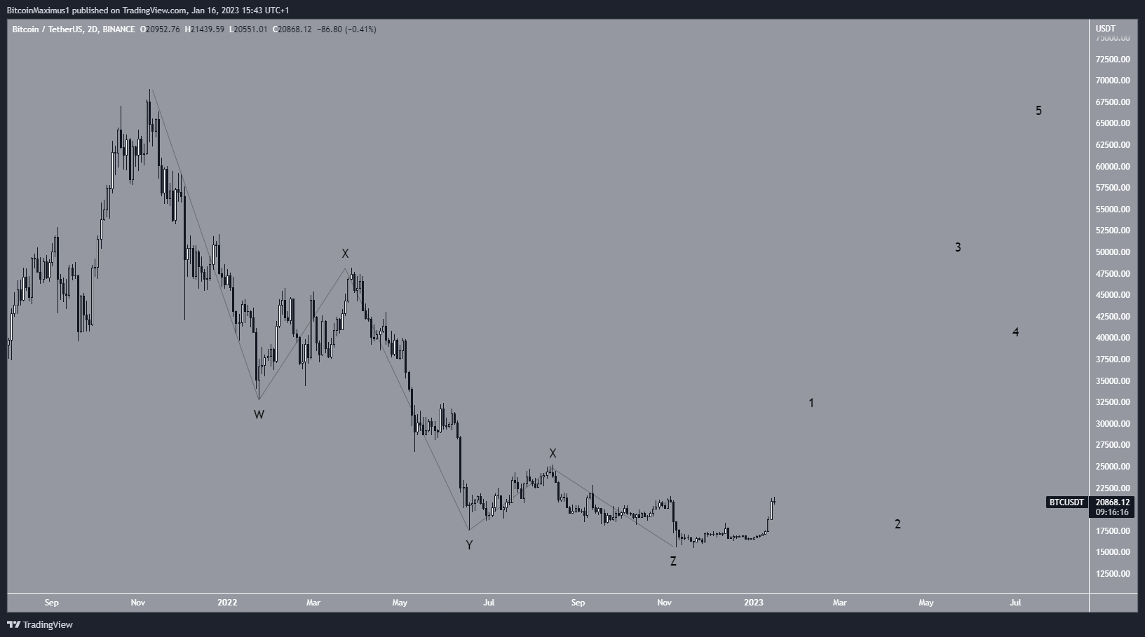 Bitcoin (BTC) Price Count