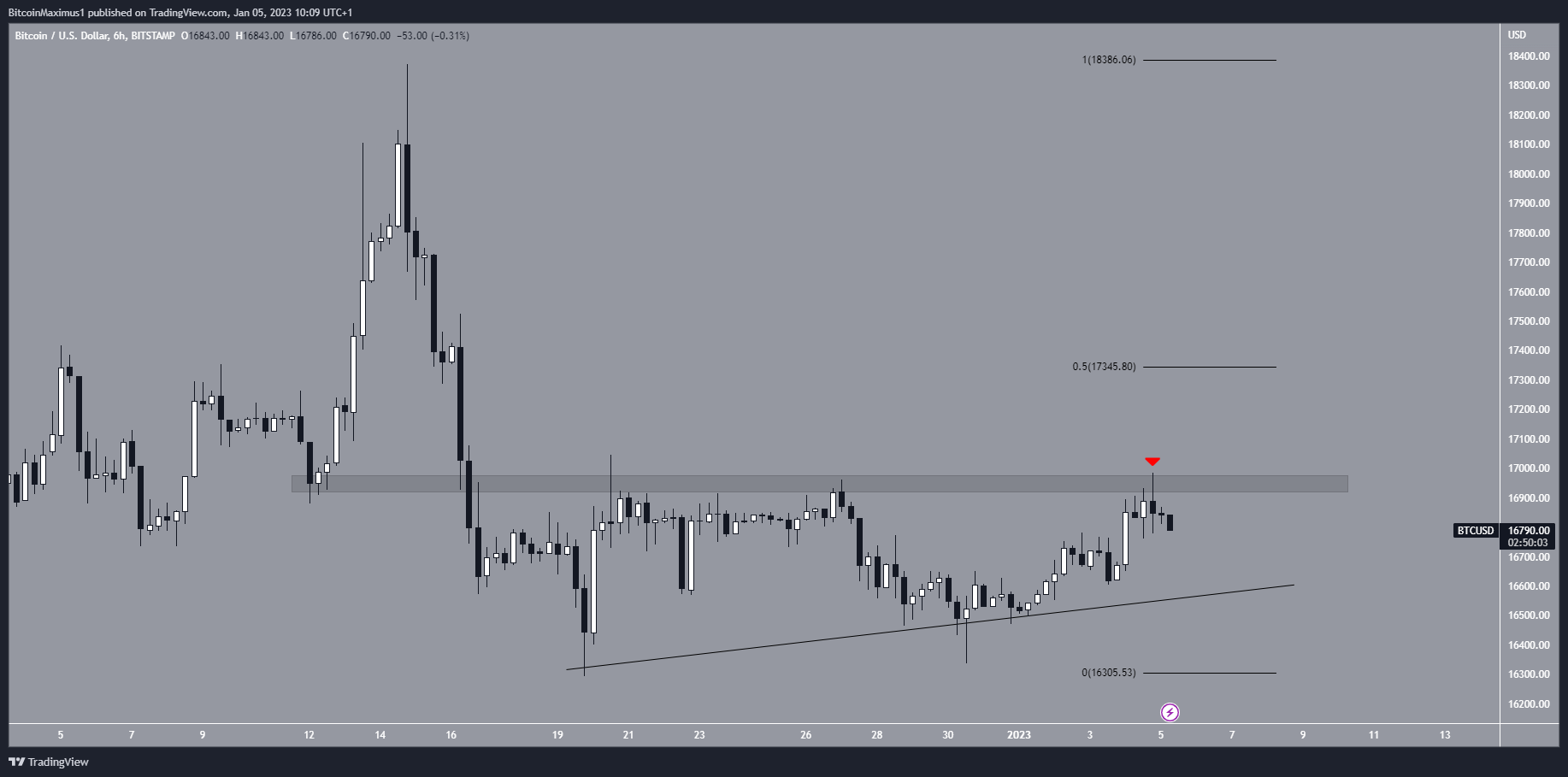 Bitcoin (BTC) Price Movement