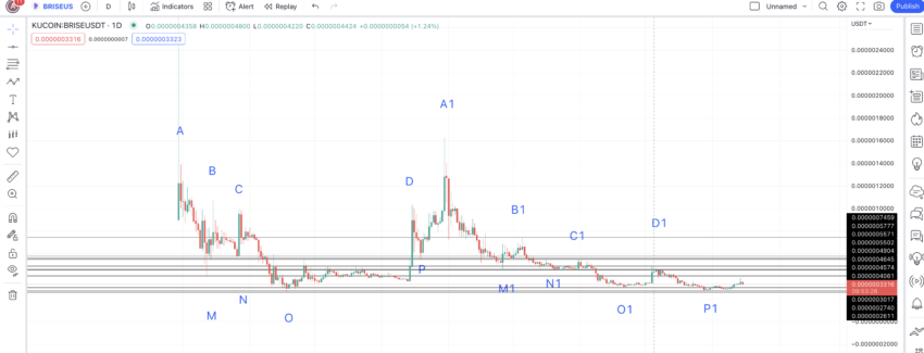 Bitgert (BRISE) Price Prediction 2023/2025/2030