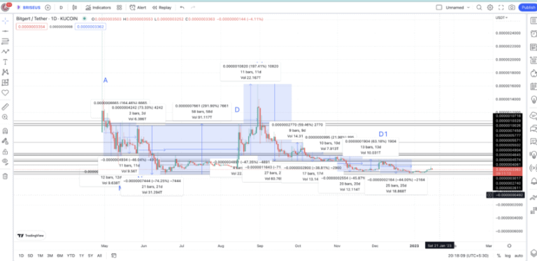 Bitgert (BRISE) Price Prediction 2023/2025/2030