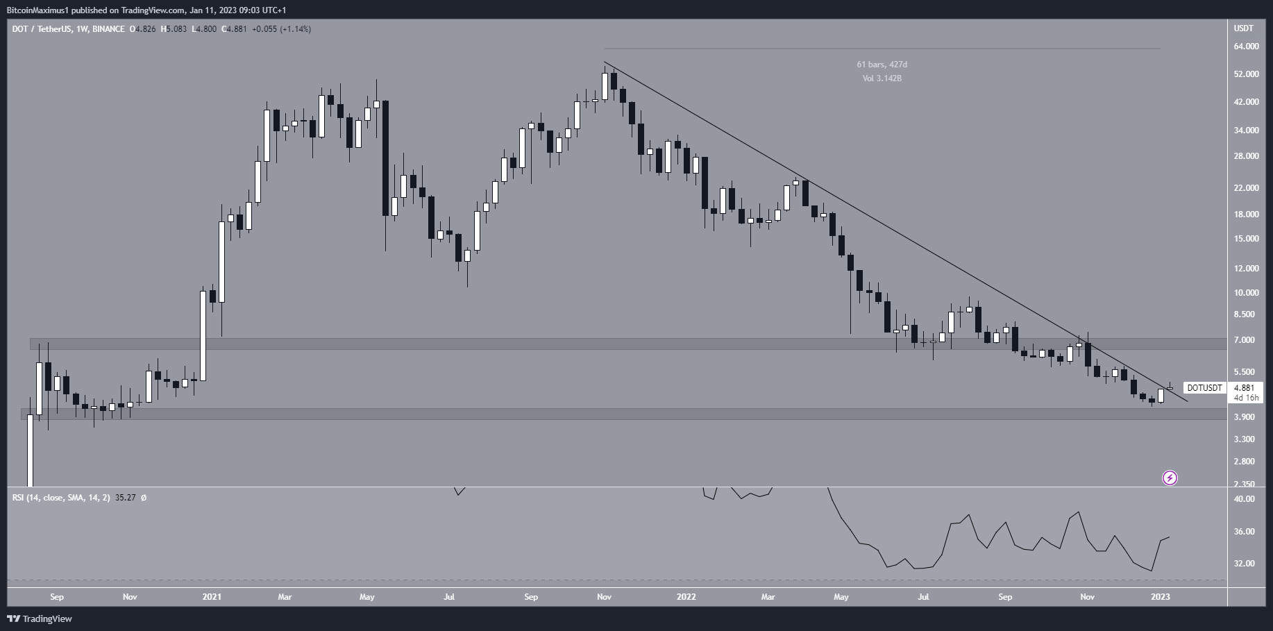 Polkadot (DOT) Weekly Chart