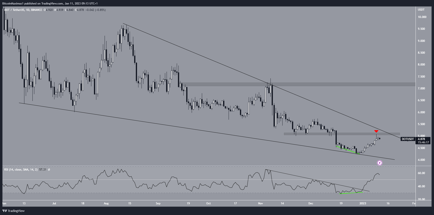 Polkadot (DOT) Price Wedge