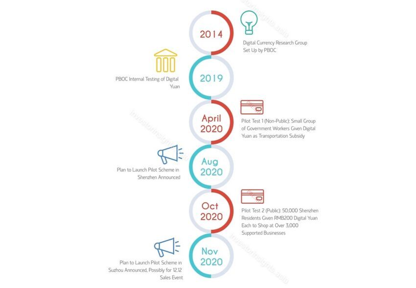 Timeline of Digital Yuan Through 2020 chart by Investor Insights Asia