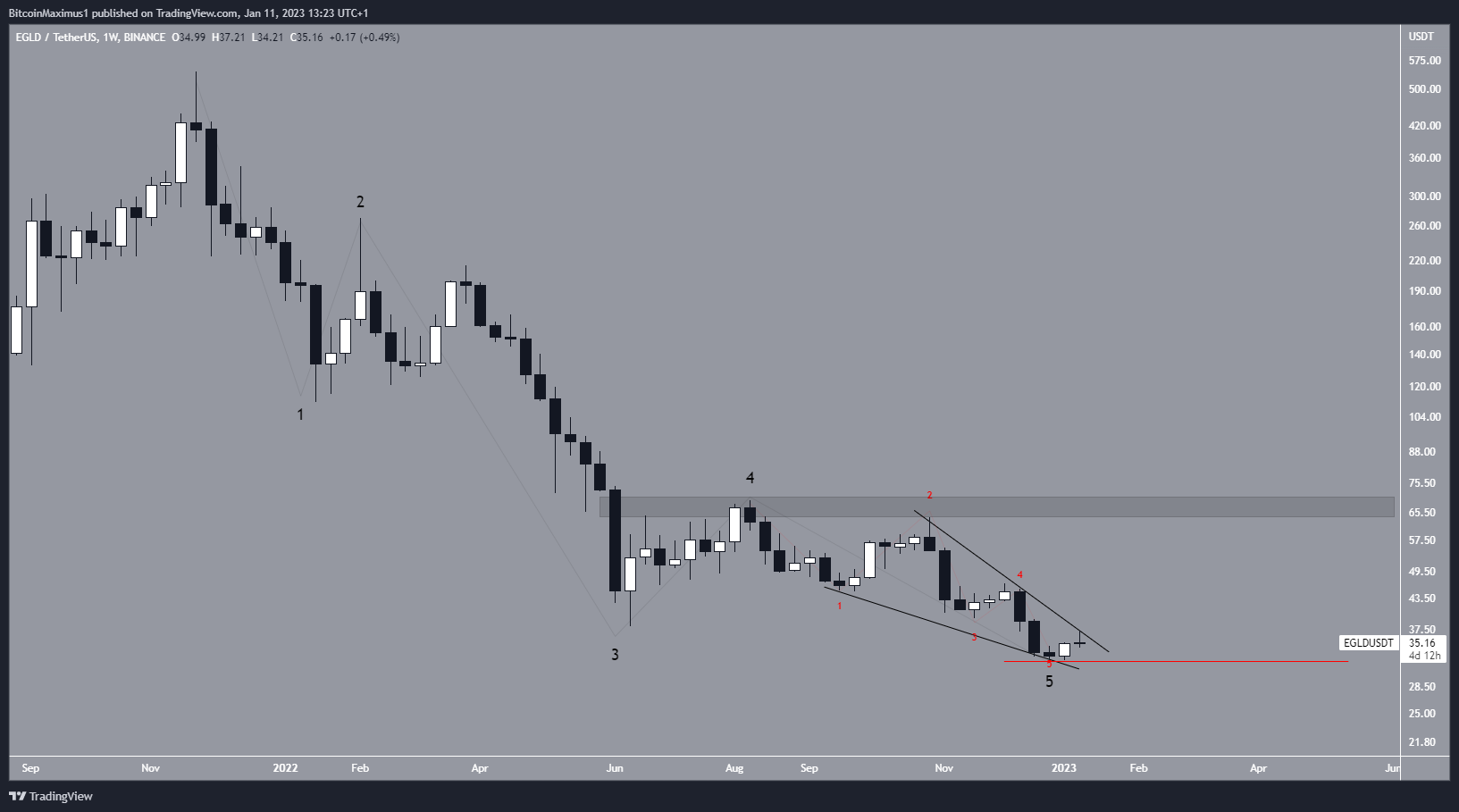 MultiverxX (EGLD) Wave Count