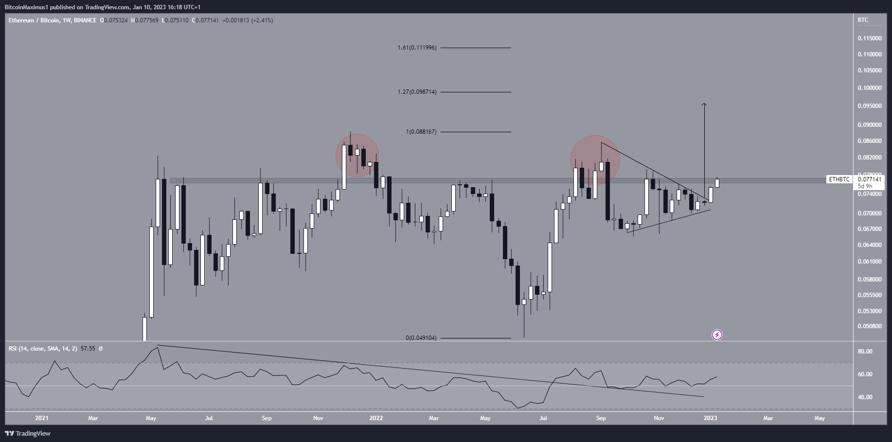 Ethereum/Bitcoin (ETH/BTC) Increases