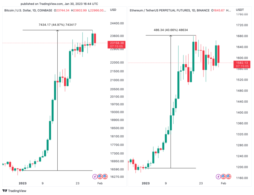 Ethereum Bitcoin price performance