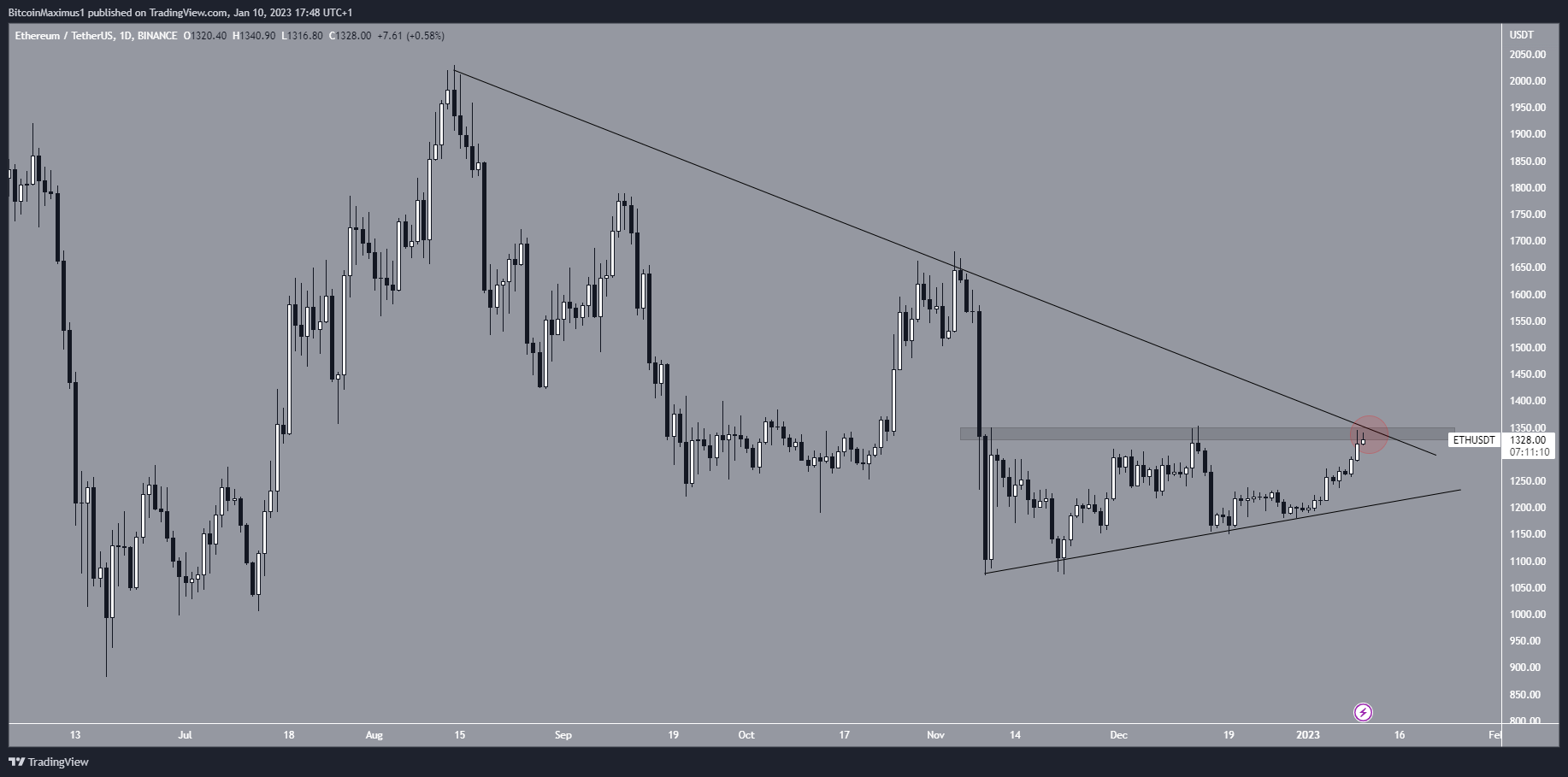 Ethereum (ETH) Price Drop