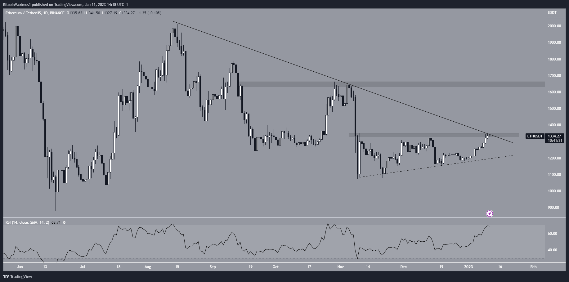 Ethereum(ETH) Price Movement Daily