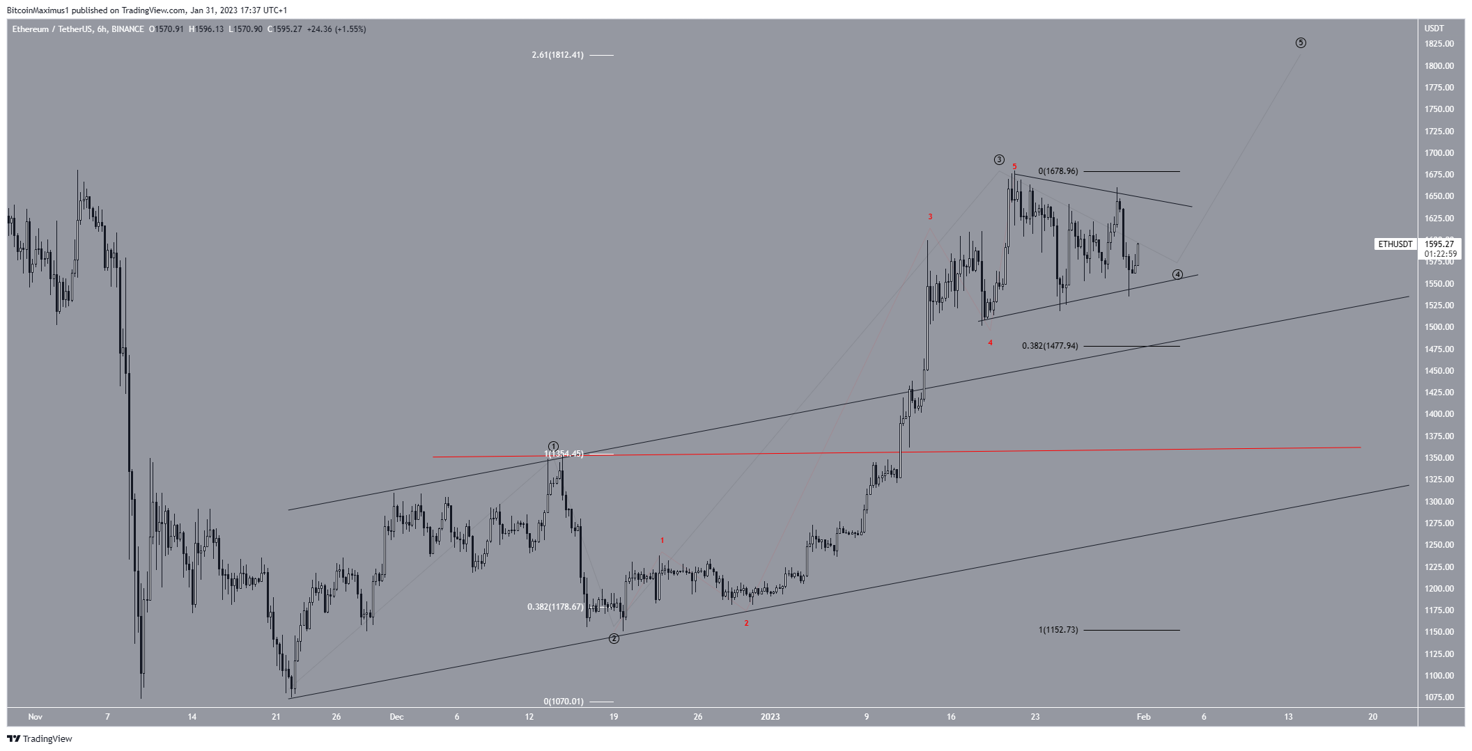 Ethereum (ETH) Price Prediction for February
