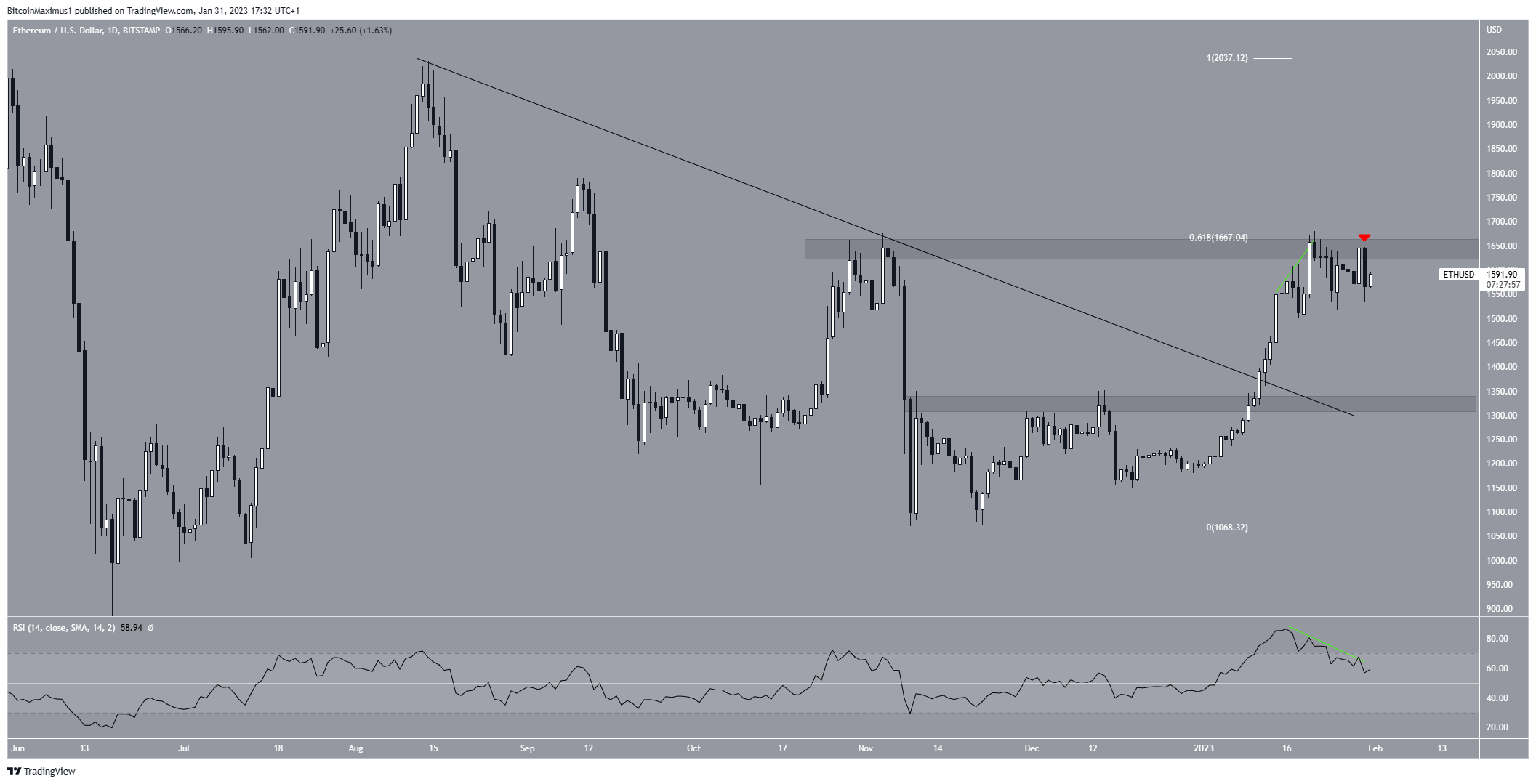 Ethereum (ETH) Price Daily