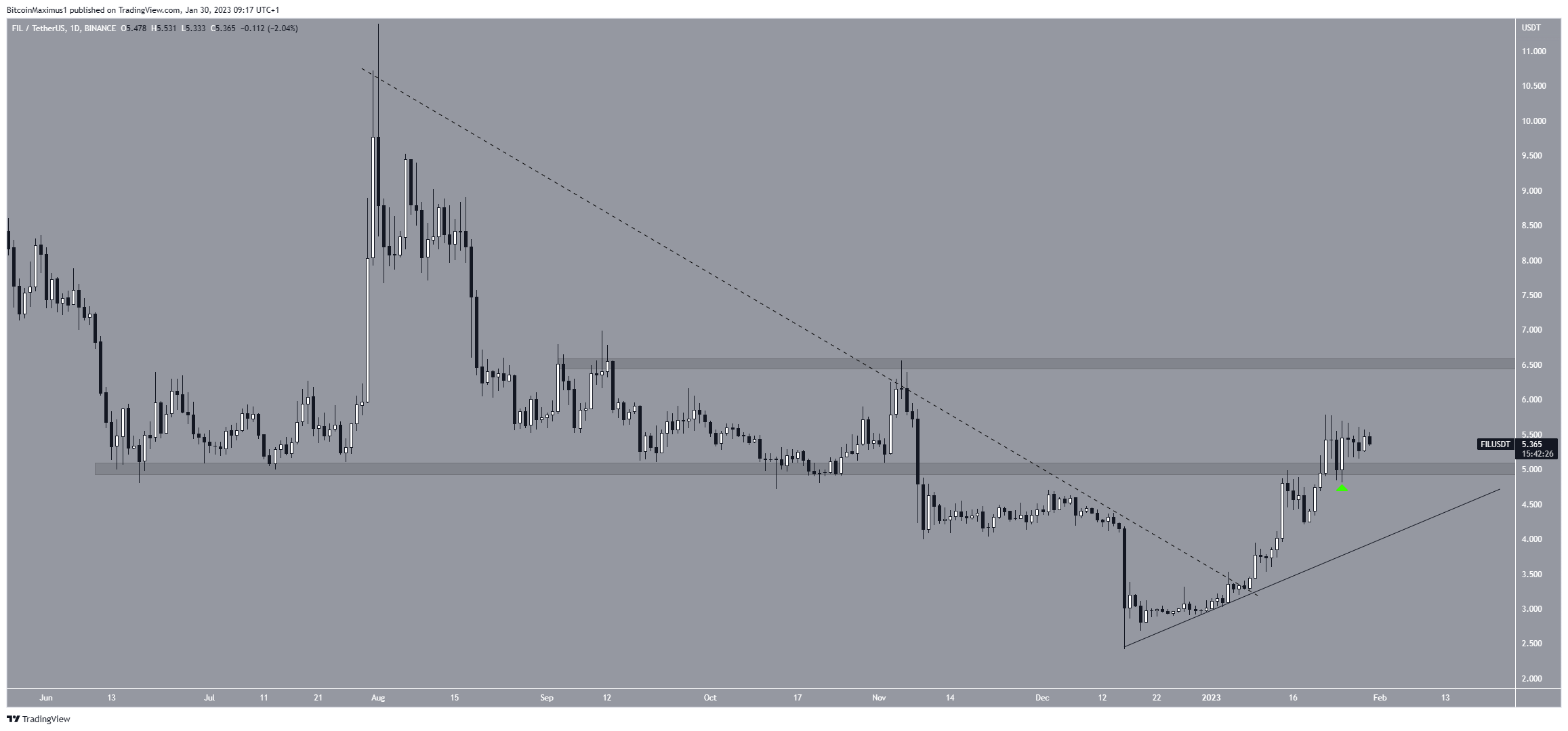 Filecoin (FIL) Altcoin Daily Price