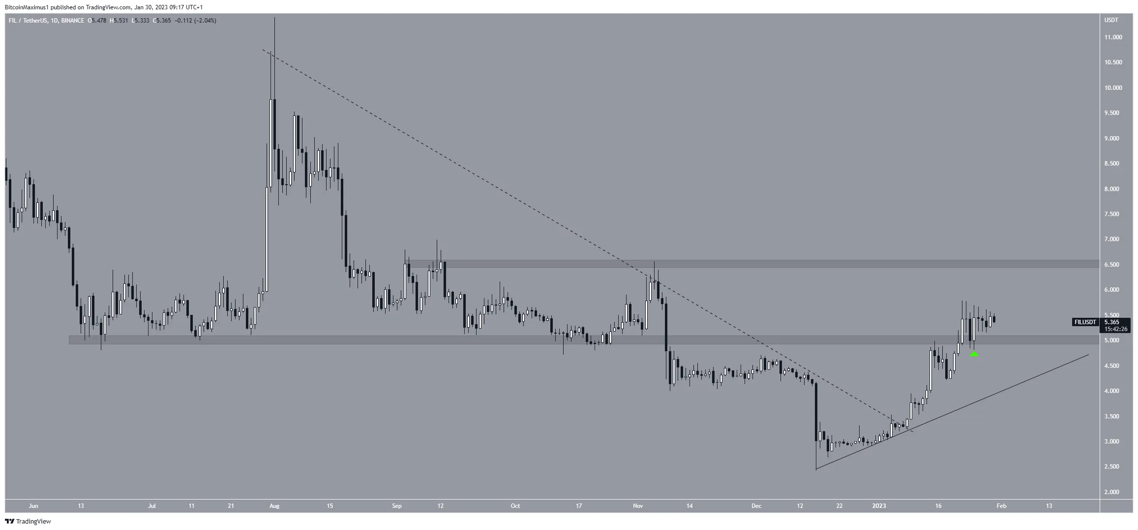 Filecoin (FIL) Altcoin Daily Price
