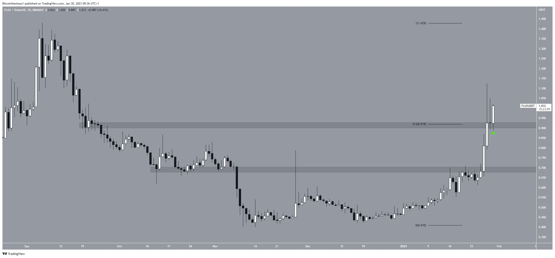 Flux (FLUX) Horizontal Levels